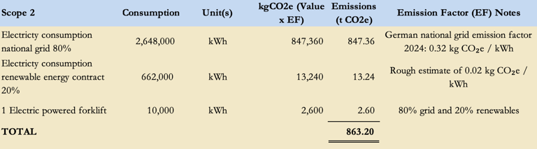Scope 2 emissions calculation example