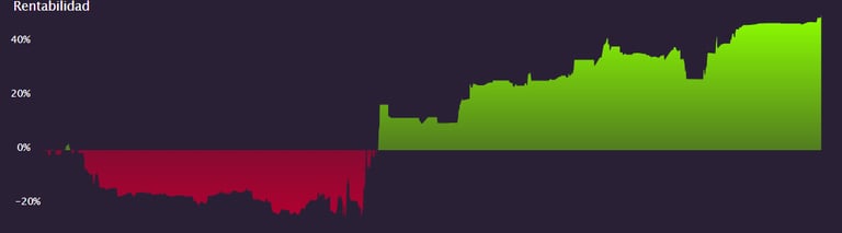 Financial performance line chart showing stock market profitability trends from negative 20% to positive 40% growth.