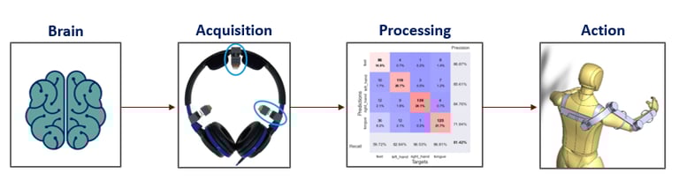 ROS based mental control of an exoskeleton information flowchart