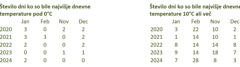 Gozdni vrtec - zimske temperature