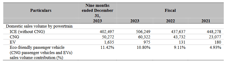 sales by powertrain_hyundai business analysis
