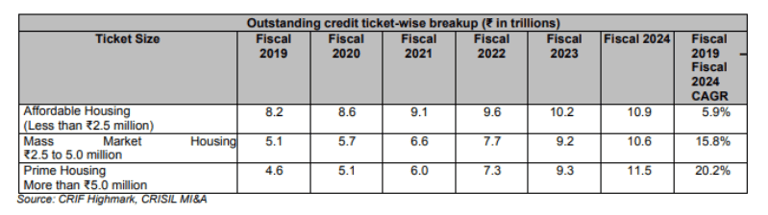 ticket size wise housing finance industry_bajaj housing finance business analysis