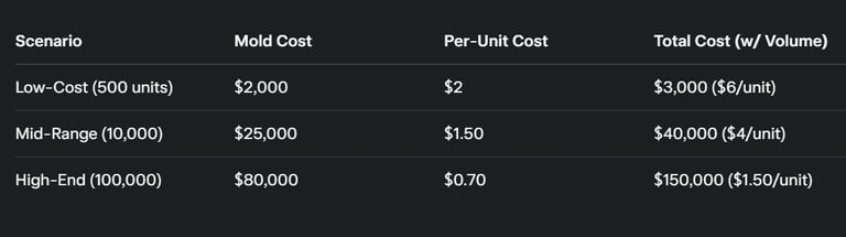 Mold cost example