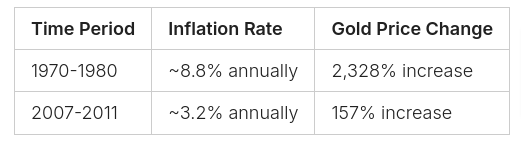 gold rate and inflation chart