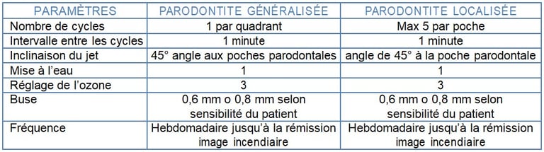 Tableau Traitement parodontal non chirurgical jet dentaire ozone aquolab pro hygiene-precision