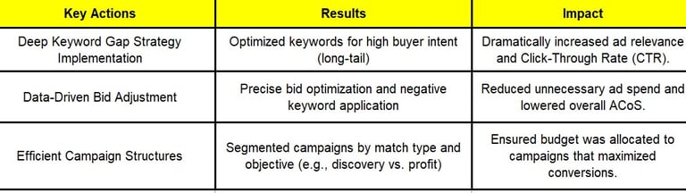 PPC Strategy By Viktor Zarakov GAAP Strategy