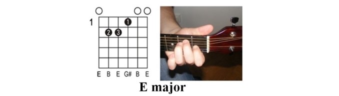2. Illustration of the chords: "You Are My Sunshine" by Johnny Cash