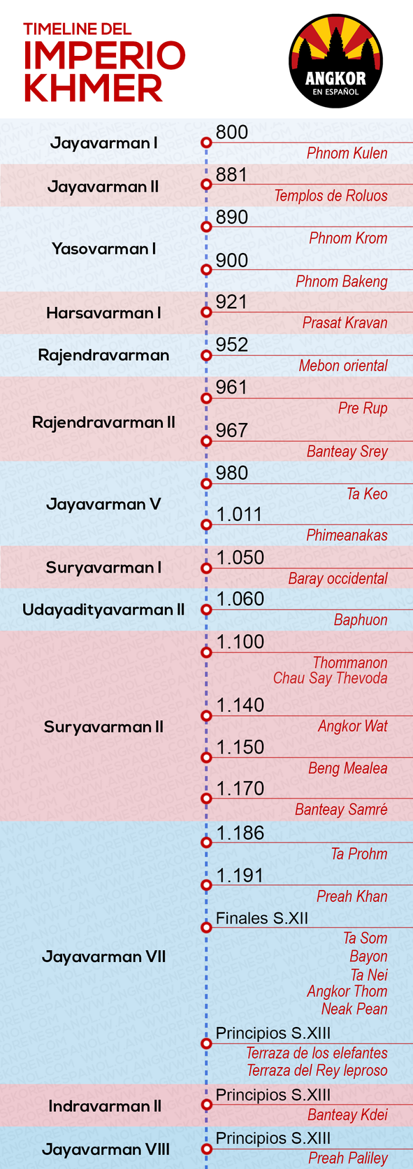 Timeline Imperio Angkoriano