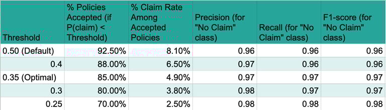 Table: Threshold Analysis for 5% Claim Rate