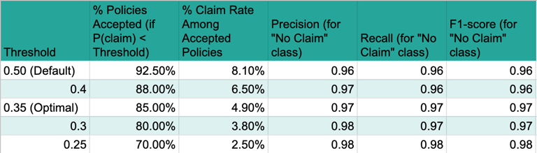 Table: Threshold Analysis for 5% Claim Rate