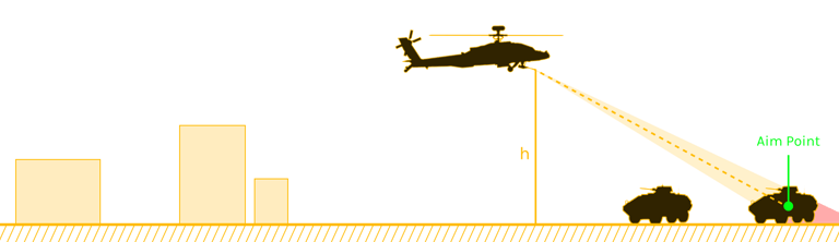 Height system diagram - close combat