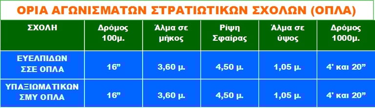 ΟΡΙΑ ΑΘΛΗΜΑΤΑ ΑΓΩΝΙΣΜΑΤΑ ΣΤΡΑΤΙΩΤΙΚΕΣ ΣΧΟΛΕΣ ΣΣΑΣ ΣΜΥ ΣΣΕ ΣΑΝ