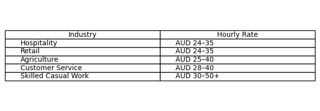 Average Salaries in Australia 