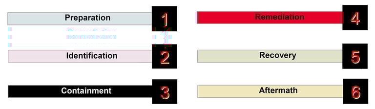 Gerenciamento de Incidentes baseado no CERT, FIRST e ISO-27035