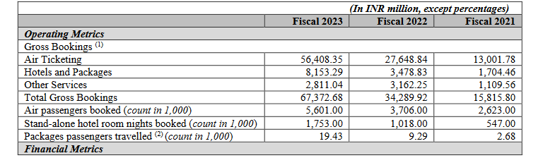 operating metrics_yatra online ipo analysis_the moat investor