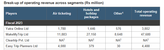 segment wise revenues_yatra online ipo analysis_the moat investor