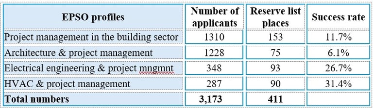 EPSO Building specialists success rate
