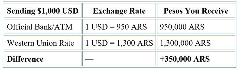 Argentina Exchange Rate Example 