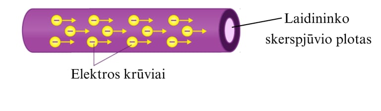 Elektros srovės stipris
