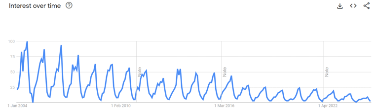 trailer tents interest from Google Trends