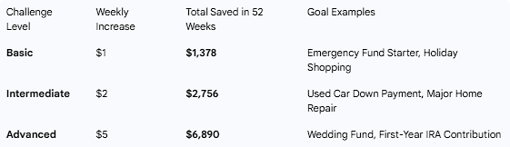 Scaling the Challenge: Beyond $1,378