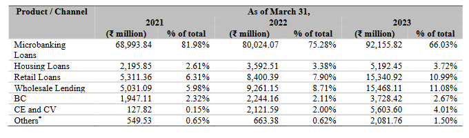 loanbook breakup of utkarsh sfb_ipo analysis_the moat investor