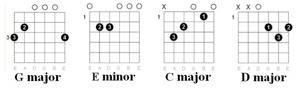 Ben E. King - Stand by Me chords chart