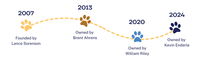timeline of founding and ownership since 2007.