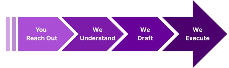 Tailored Research Reports