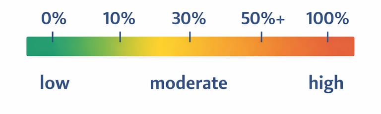 credit utilization percentage ranges from low to high visual chart