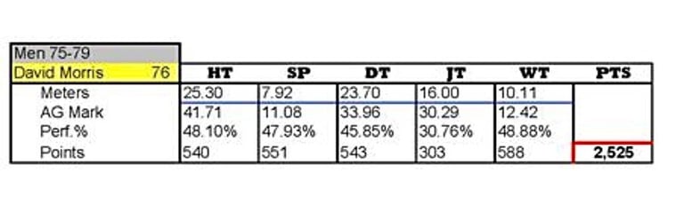A typical final scoresheet for a throws pentathlon.
