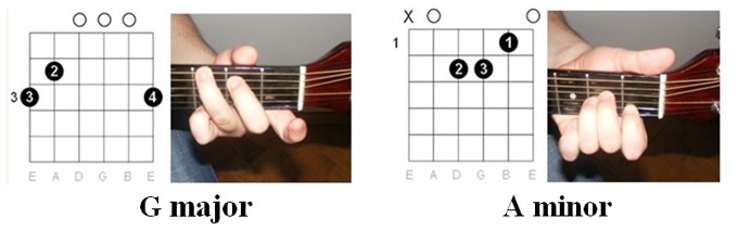 Guitar chords in "What's Up" by 4 Non Blondes