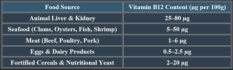 Cobalamin-Sources