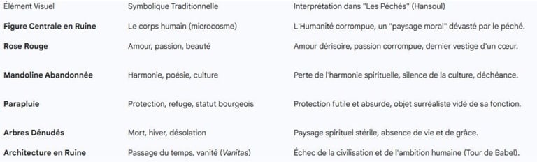 Tableau les péchés