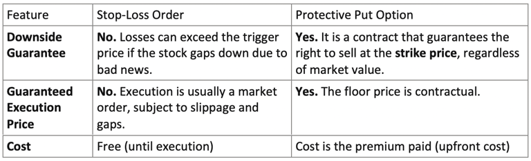 Table 1 - Put Options