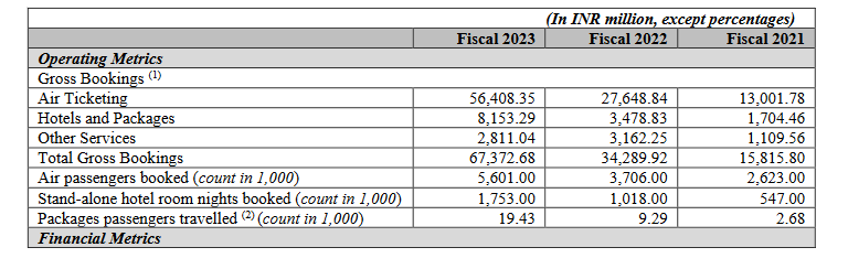 operating metrics_yatra online ipo analysis_the moat investor