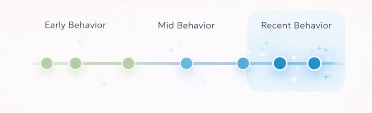 Concept: Timeline with:  Early behavior Mid behavior Recent behavior highlighted  Purpose: Reinforce