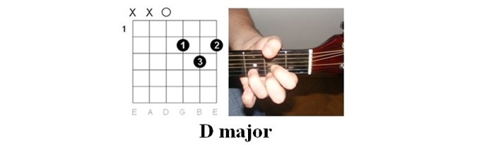 Easy Chords: Elvis Presley - Hound Dog / chord illustration