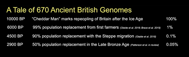 British population percentage change over time