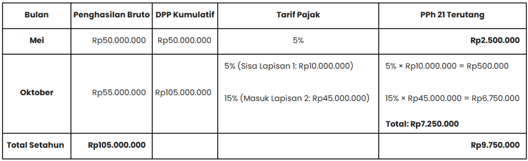 perhitungan pajak penghasilan pasal 21 untuk mantan pegawai (metode lama)