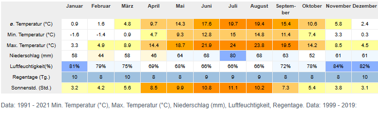 www.de.climate-data.org Klimatabelle Leipzig