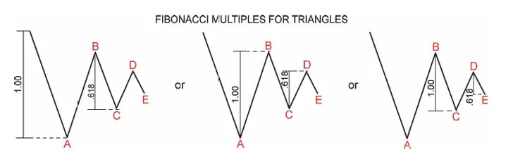 Guía visual de los múltiplos de Fibonacci en patrones de triángulo de ondas de Elliott en diferentes estructuras