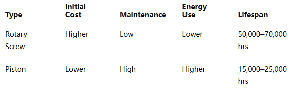rotary & piston compressro Cost & Long-Term Value | wemano