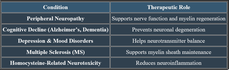 Cobalamin Neurological applications