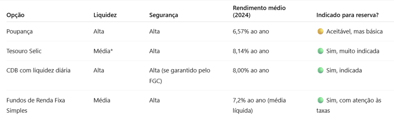 tabela de onde guardar recursos para reserva de emergencia