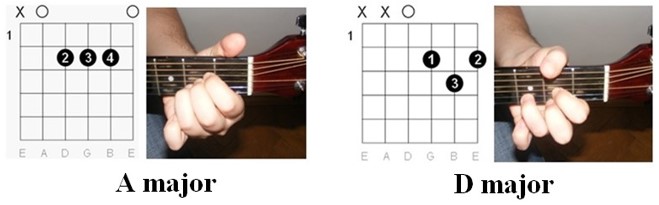 1. Illustration of the chords: "You Are My Sunshine" by Johnny Cash