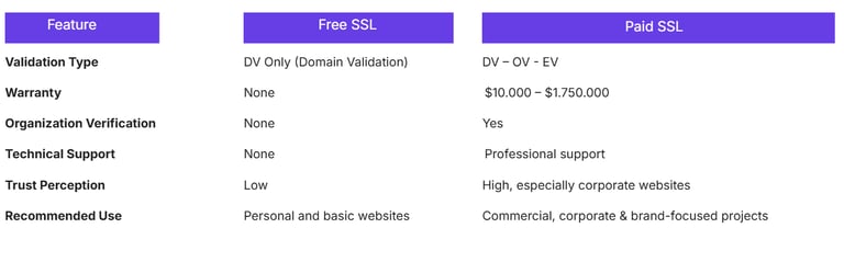 a table with a list of features of different types of service