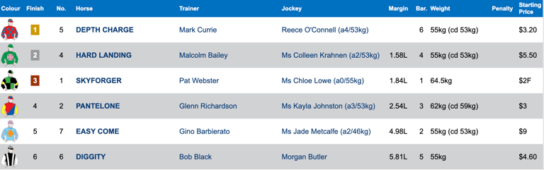 Race 4 Results