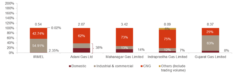 gas distribution players_cng png_irm energy ipo analysis_the moat investor