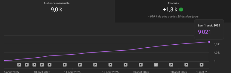 Audience growth curve Panoramas Vision